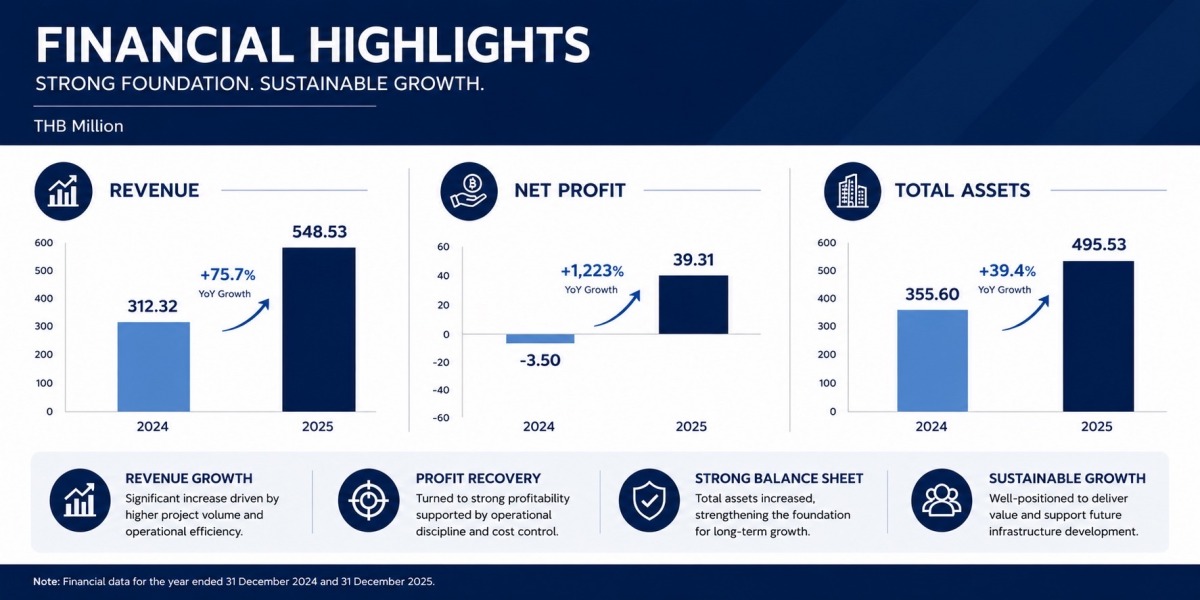 Financial Highlights Financial Highlights